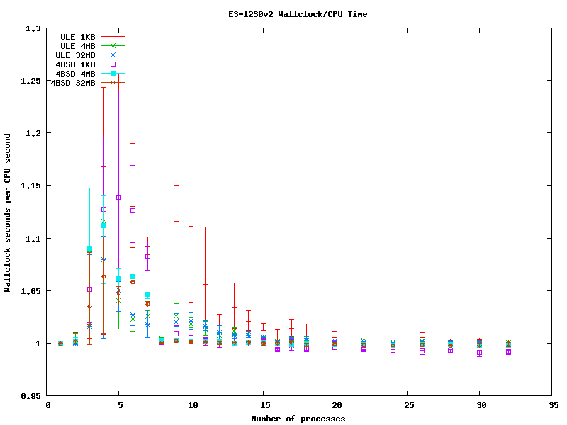 Xeon Scheduler efficiencies